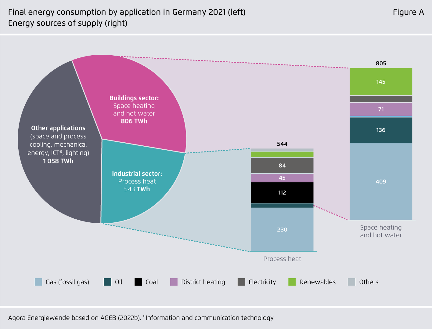 Preview for Final energy consumption by application in Germany 2021 (left) Energy sources of supply (right)