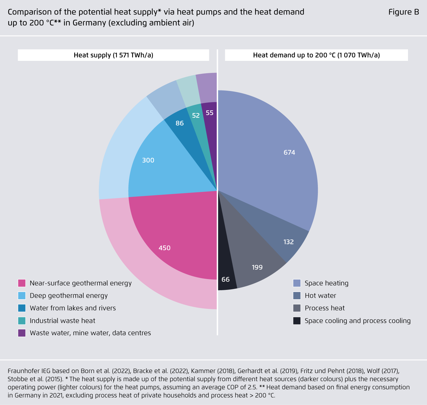 Preview for Comparison of the potential heat supply* via heat pumps and the heat demand up to 200 °C** in Germany (excluding ambient air)