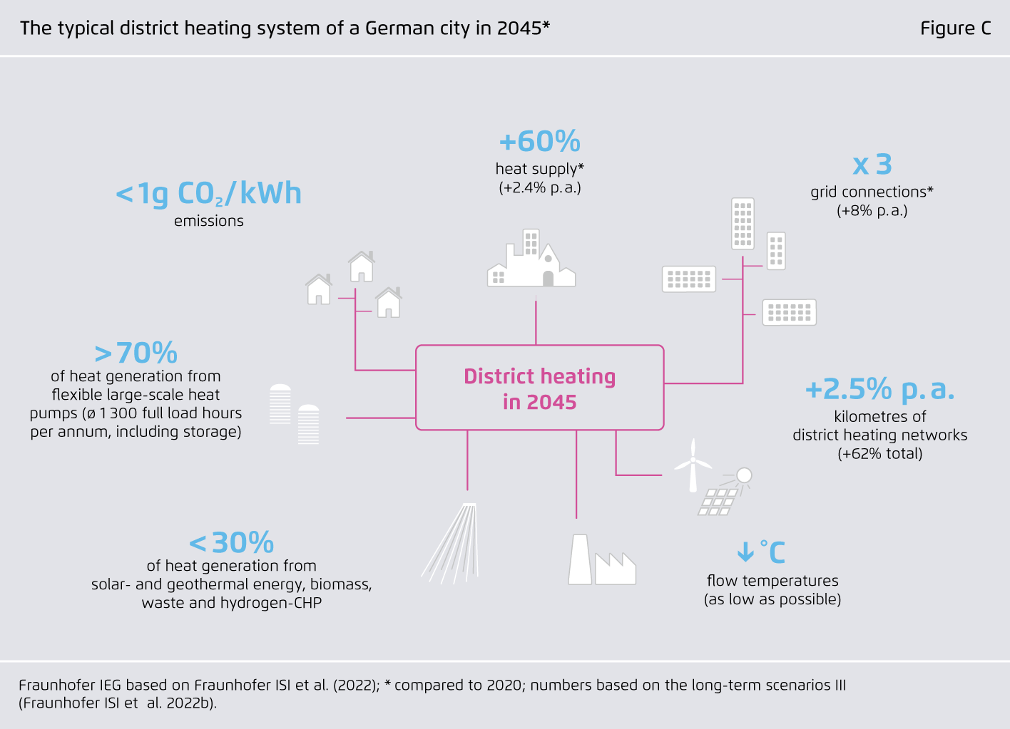 Preview for The typical district heating system of a German city in 2045*