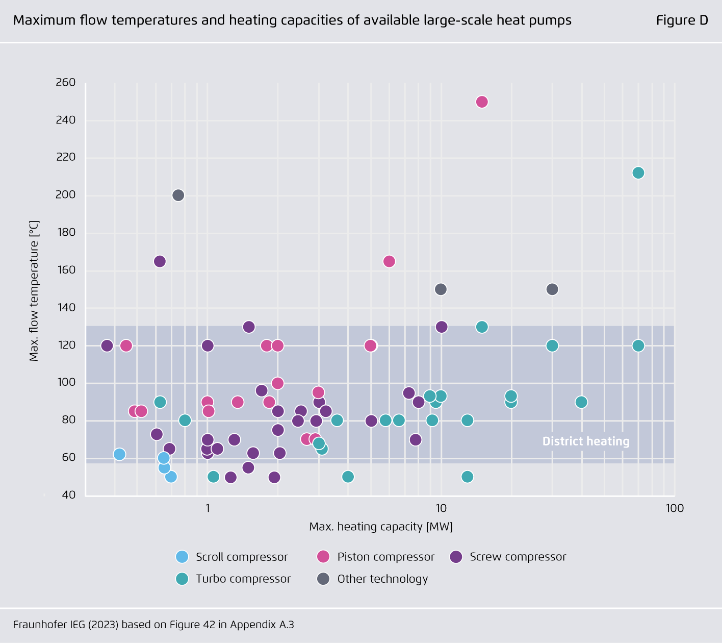Preview for Maximum flow temperatures and heating capacities of available large-scale heat pumps