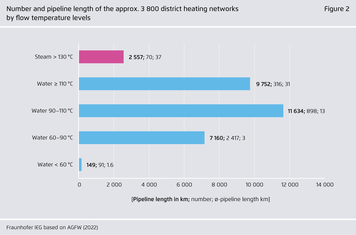 Preview for Number and pipeline length of the approx. 3 800 district heating networks by flow temperature levels