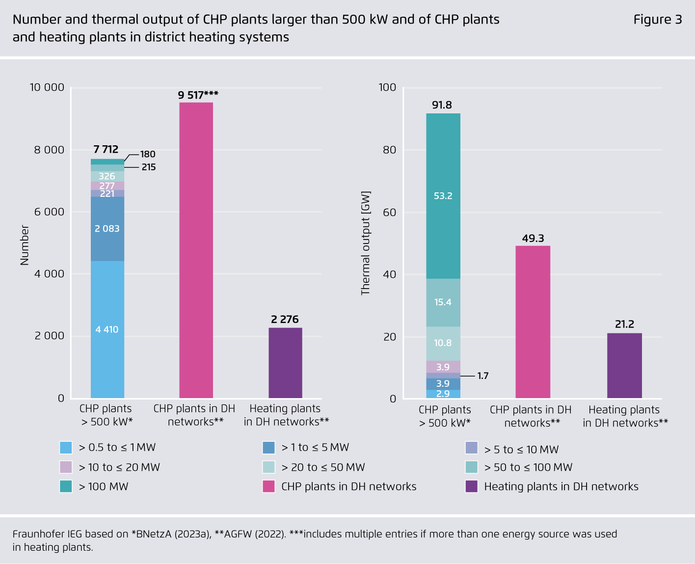 Preview for Number and thermal output of CHP plants larger than 500 kW and of CHP plants and heating plants in district heating systems