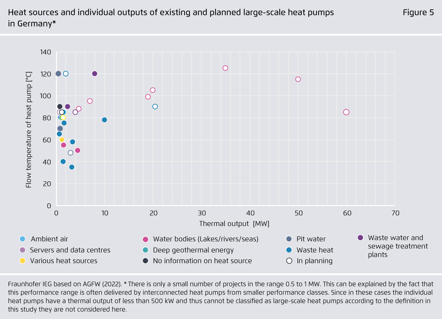Preview for Heat sources and individual outputs of existing and planned large-scale heat pumps in Germany*