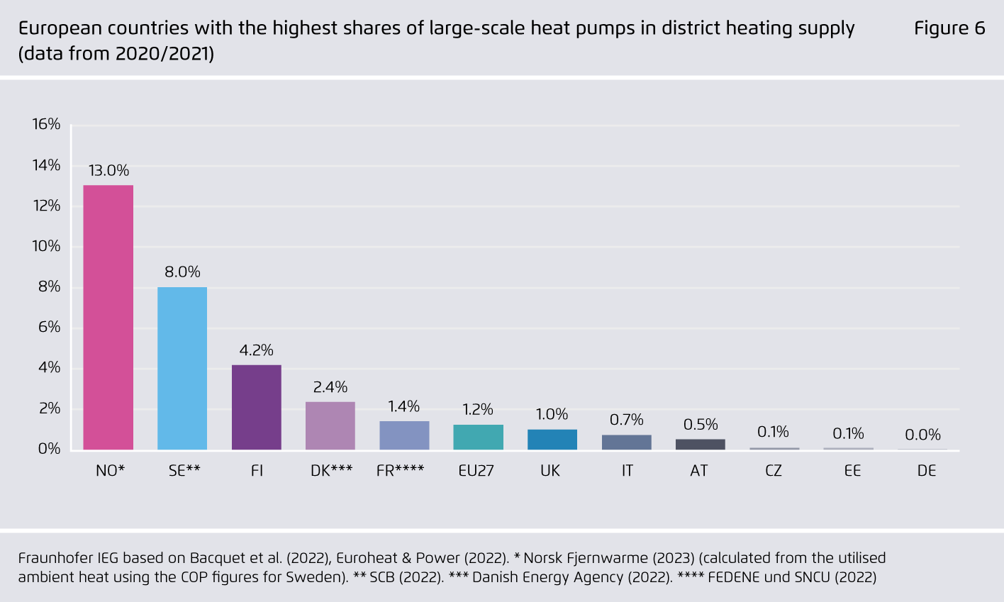 Preview for European countries with the highest shares of large-scale heat pumps in district heating supply (data from 2020/2021)