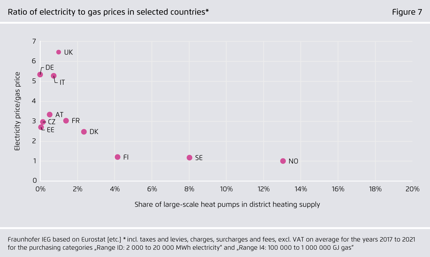 Preview for Ratio of electricity to gas prices in selected countries*