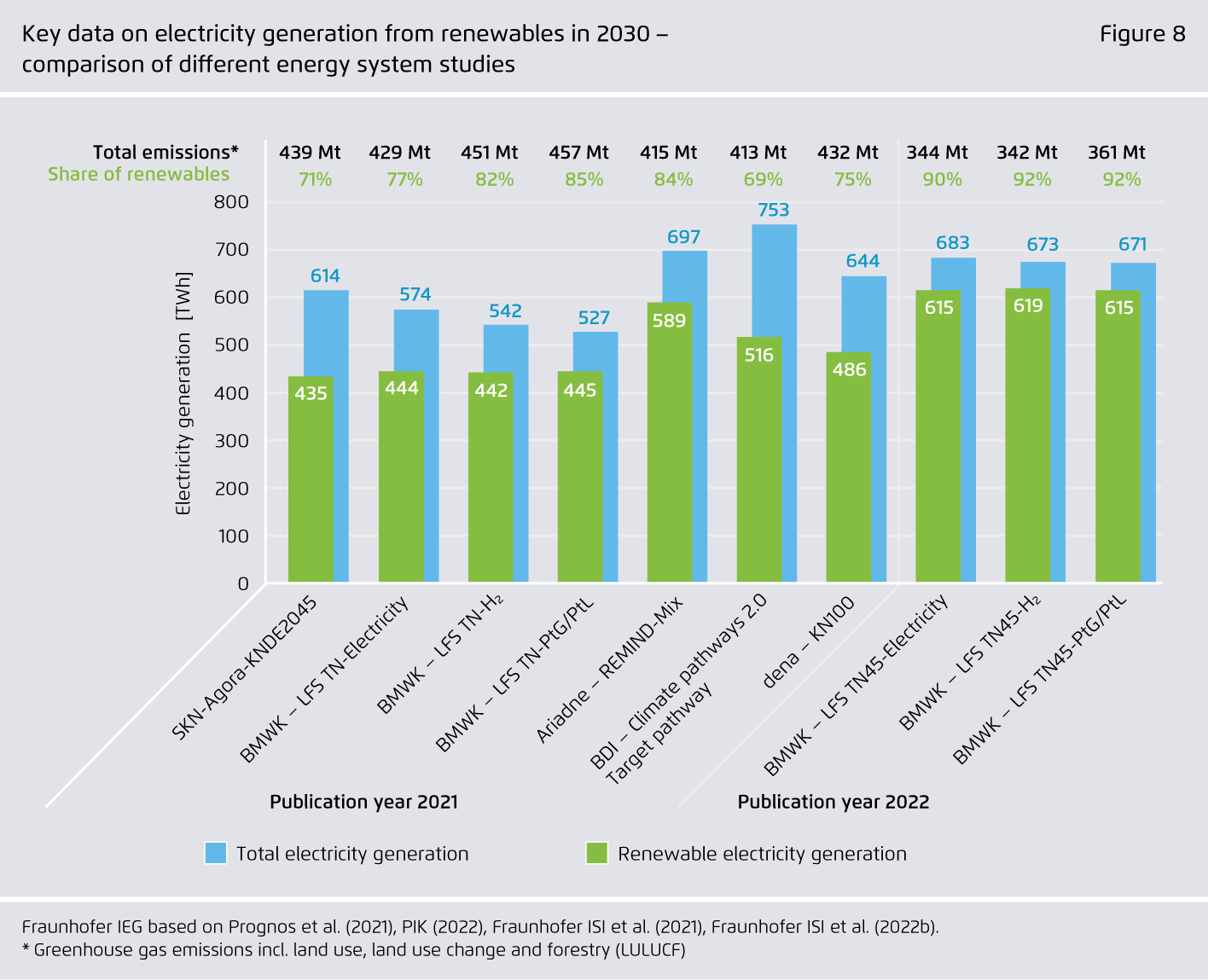 Preview for Key data on electricity generation from renewables in 2030 – comparison of di erent energy system studies