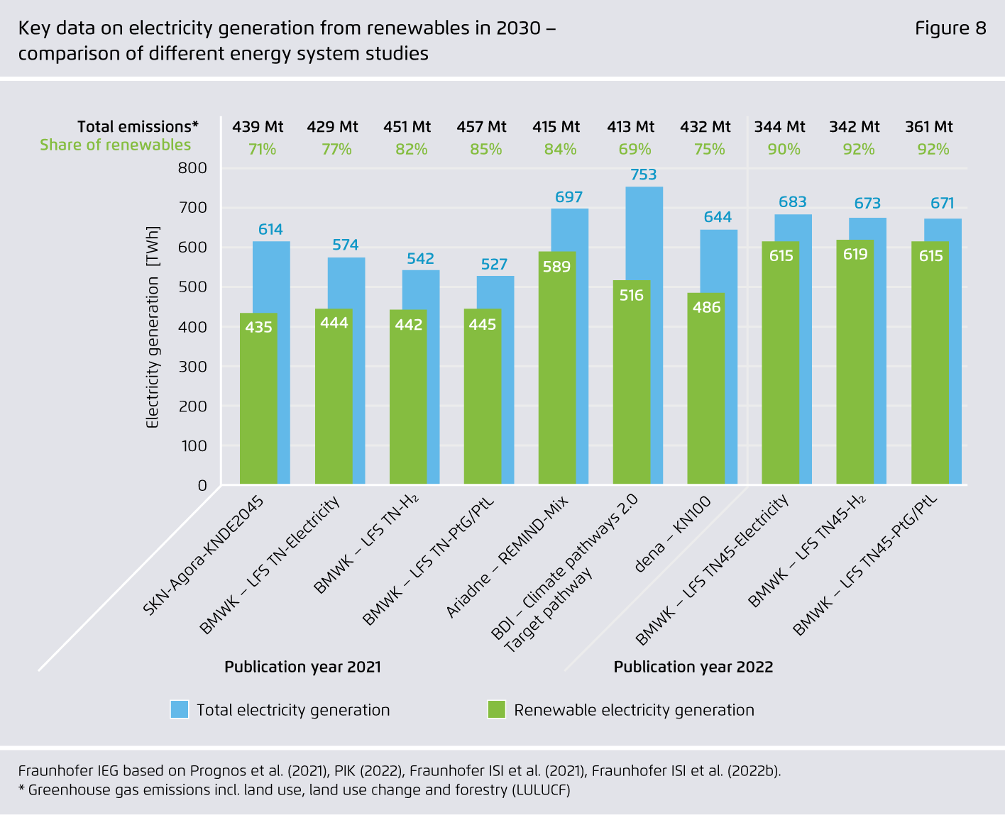 Preview for Key data on electricity generation from renewables in 2030 – comparison of di erent energy system studies