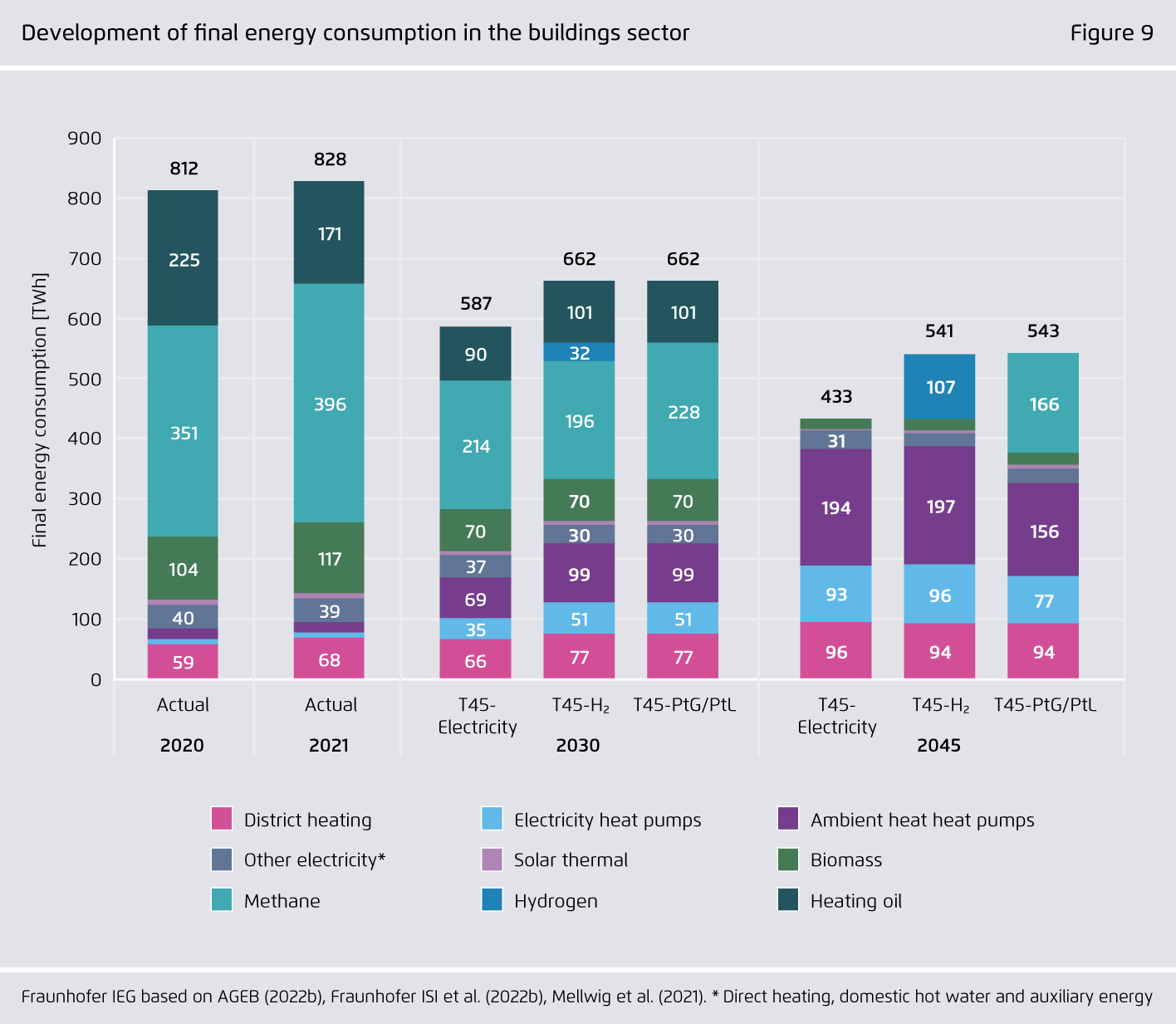Preview for Development of final energy consumption in the buildings sector
