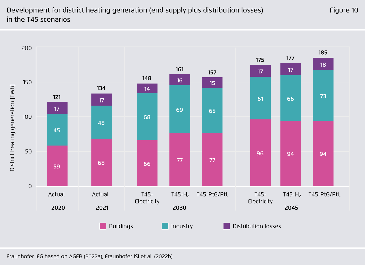 Preview for Development for district heating generation (end supply plus distribution losses) in the T45 scenarios