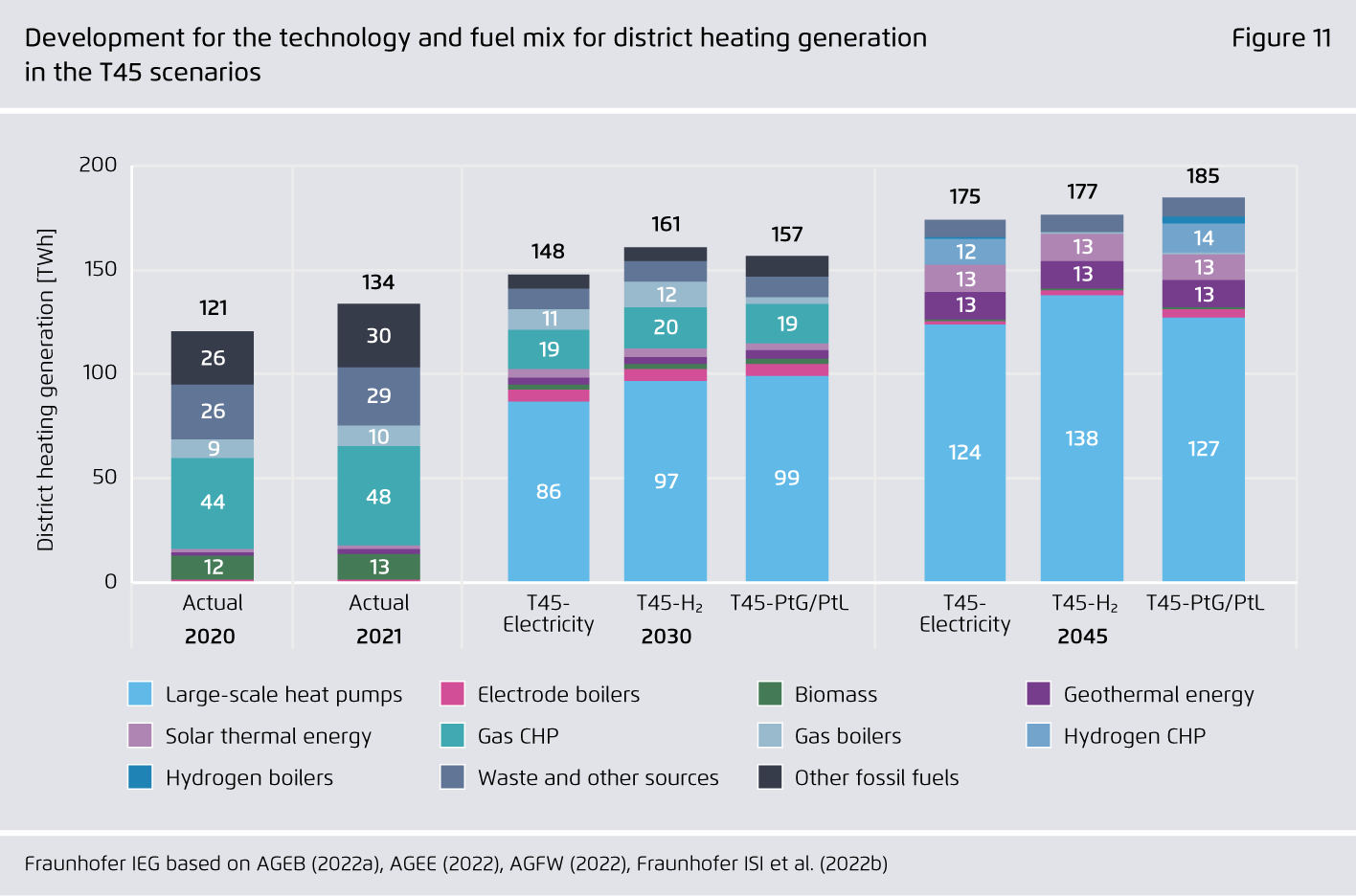 Preview for Development for the technology and fuel mix for district heating generation in the T45 scenarios
