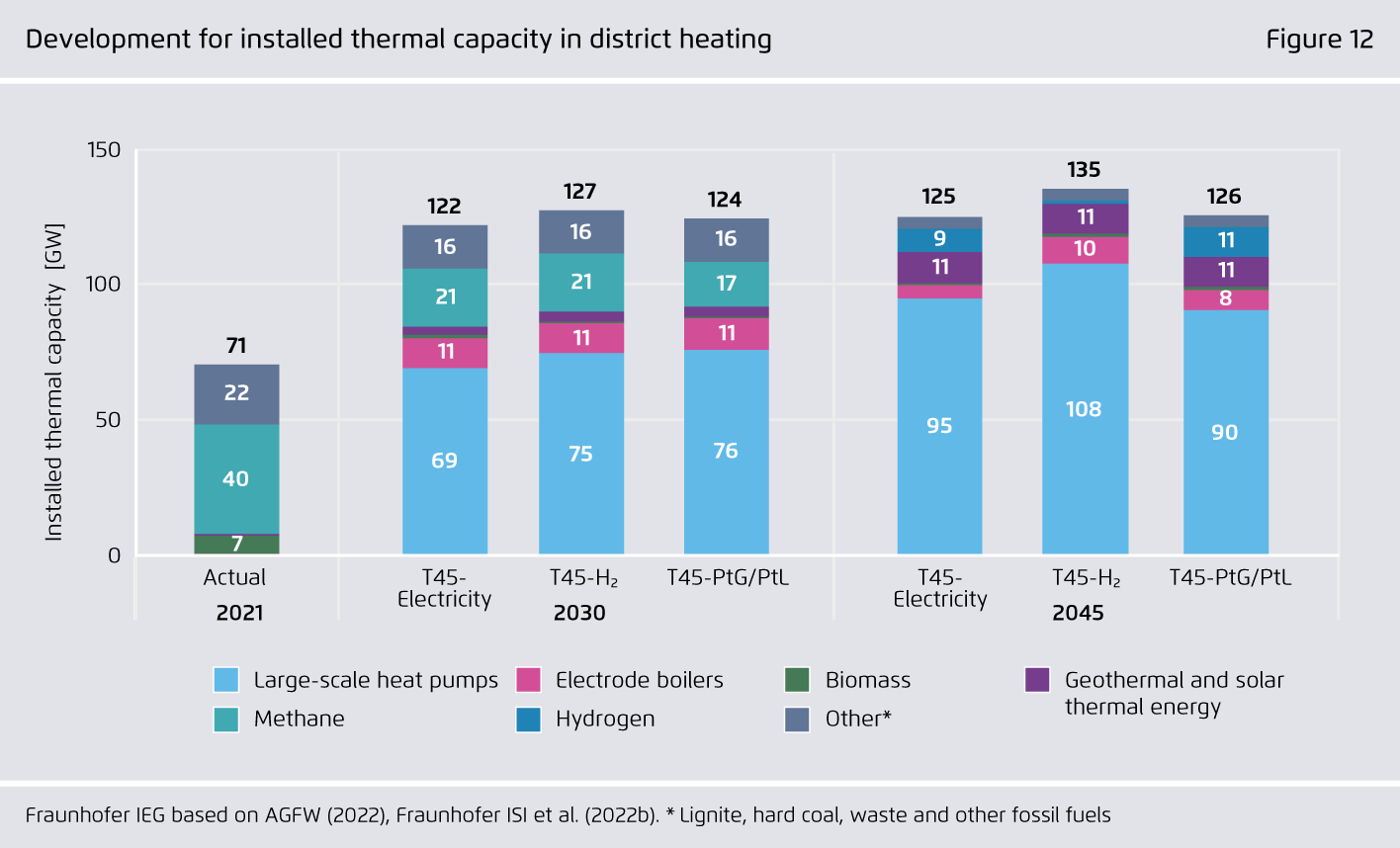 Preview for Development for installed thermal capacity in district heating