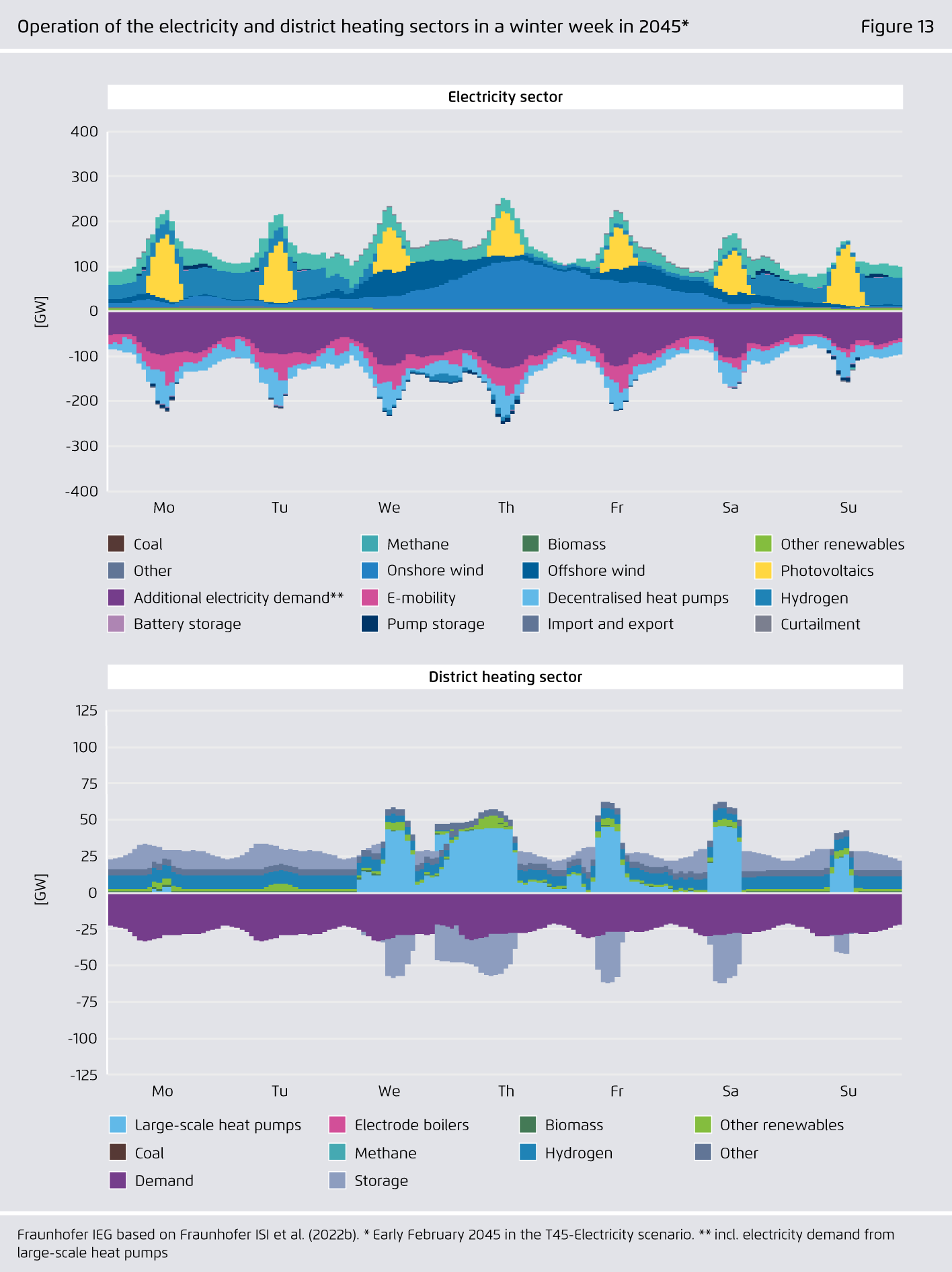 Preview for Operation of the electricity and district heating sectors in a winter week in 2045*