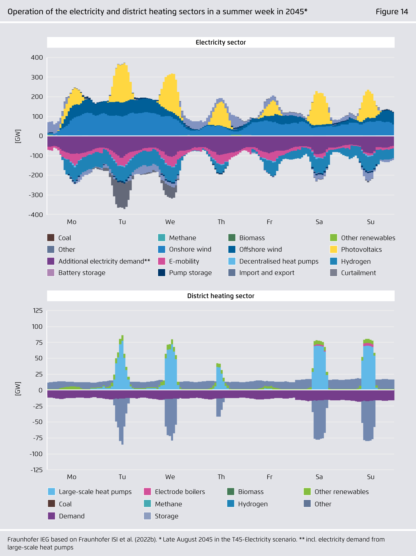 Preview for Operation of the electricity and district heating sectors in a summer week in 2045*