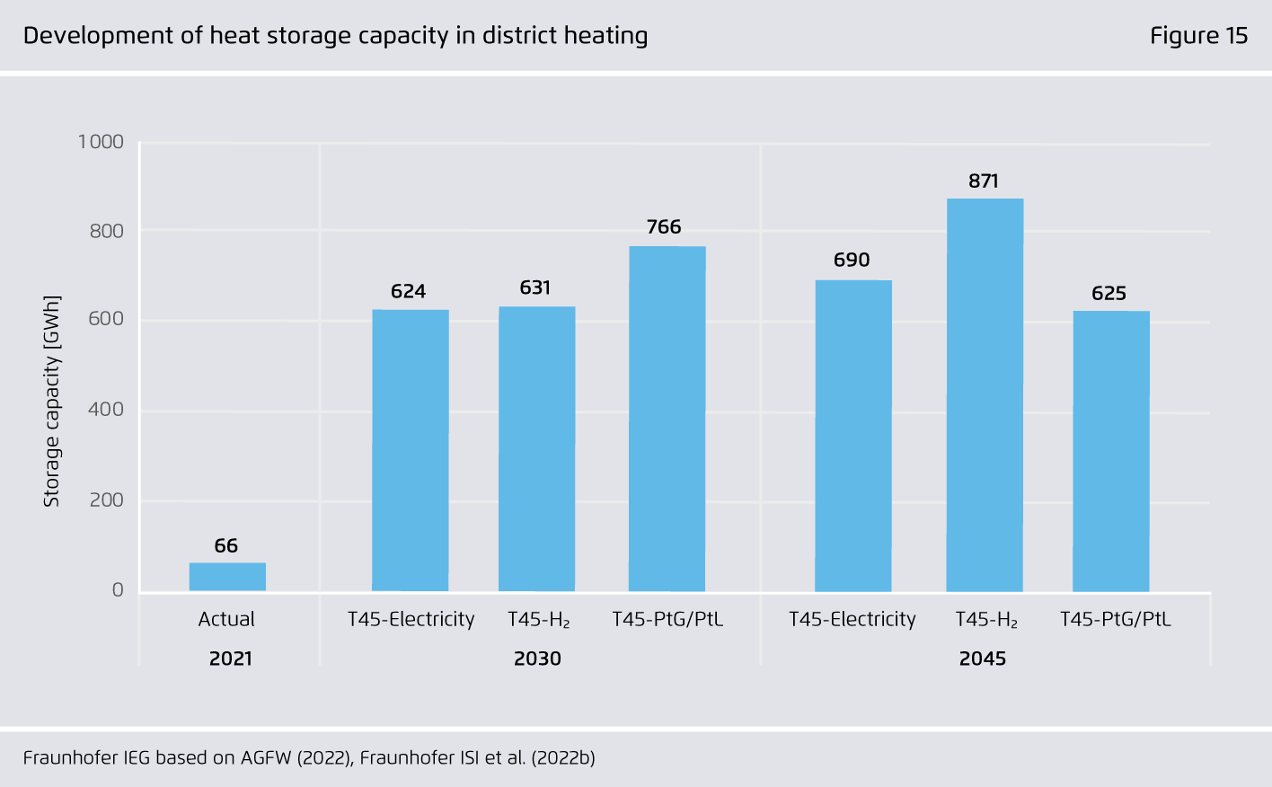 Preview for Development of heat storage capacity in district heating