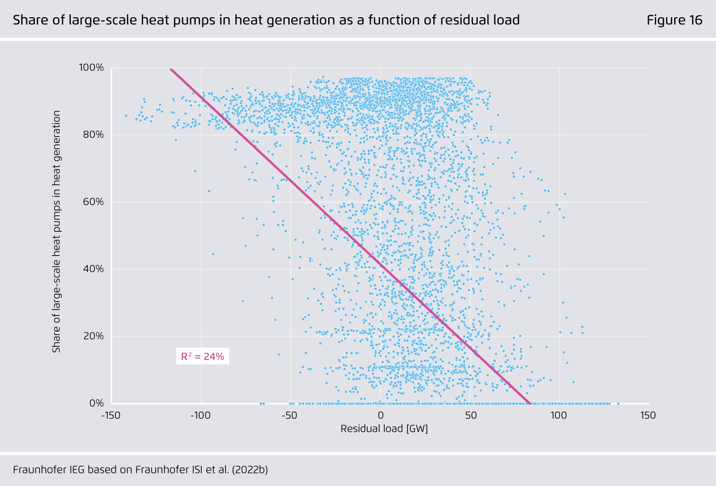 Preview for Share of large-scale heat pumps in heat generation as a function of residual load