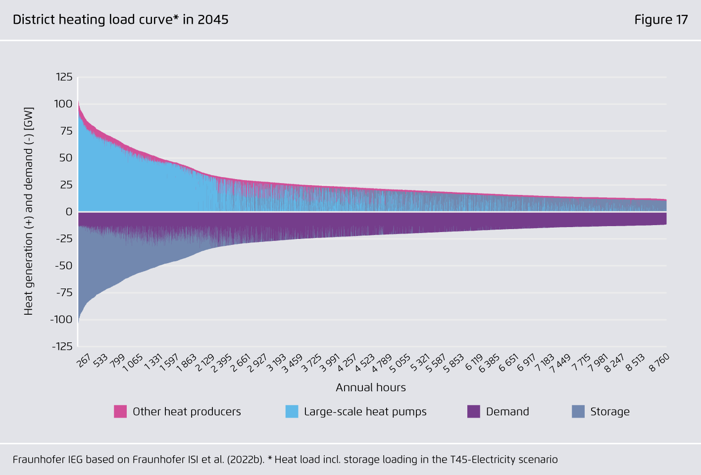 Preview for District heating load curve* in 2045