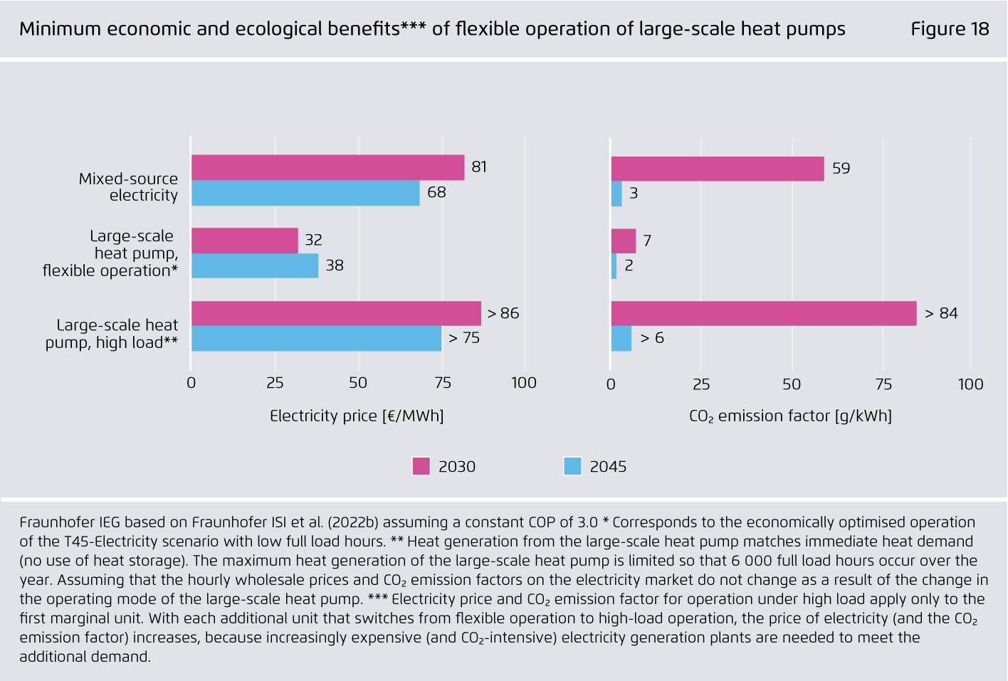 Preview for Minimum economic and ecological benefits*** of flexible operation of large-scale heat pumps