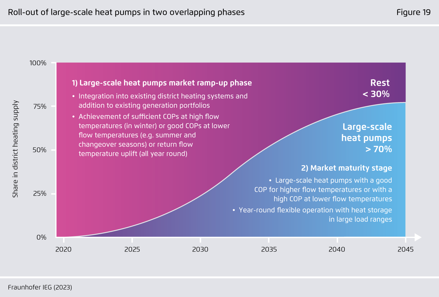 Preview for Roll-out of large-scale heat pumps in two overlapping phases