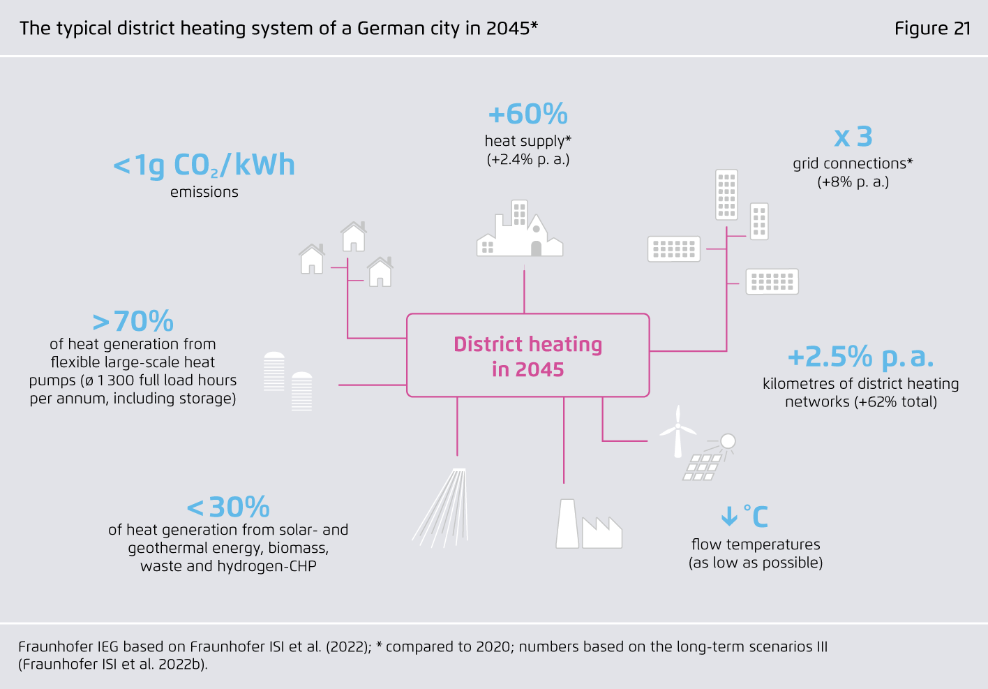 Preview for The typical district heating system of a German city in 2045*