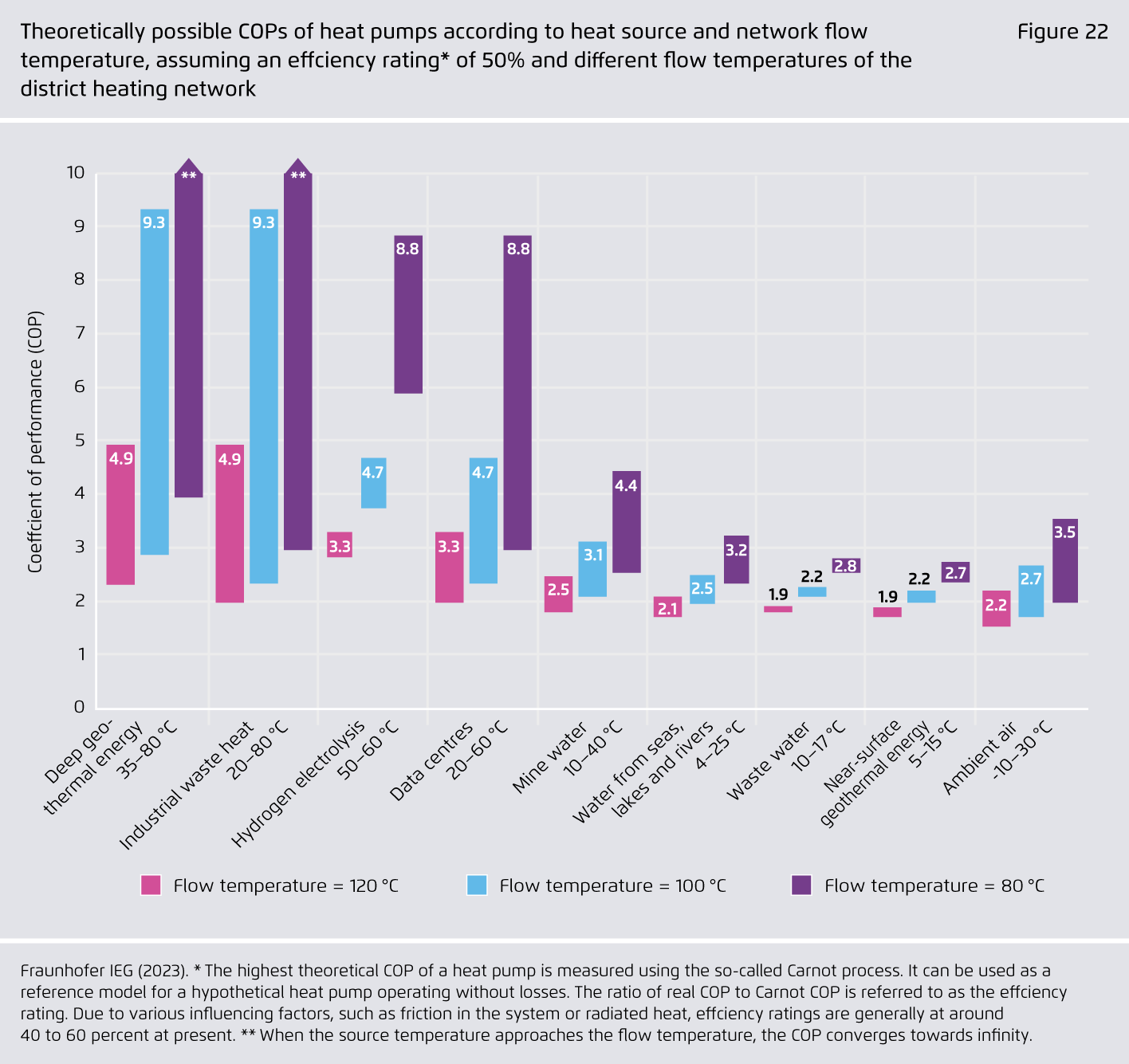Preview for Theoretically possible COPs of heat pumps according to heat source and network flow temperature, assuming an e ciency rating* of 50% and di erent flow temperatures of the district heating network