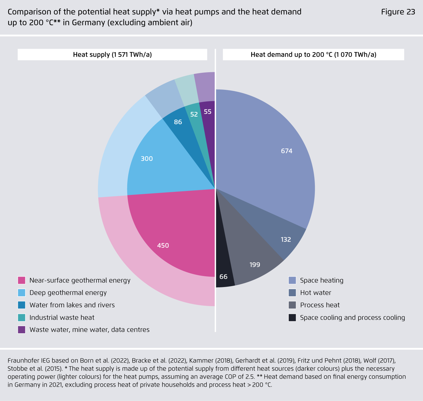 Preview for Comparison of the potential heat supply* via heat pumps and the heat demand up to 200 °C** in Germany (excluding ambient air)