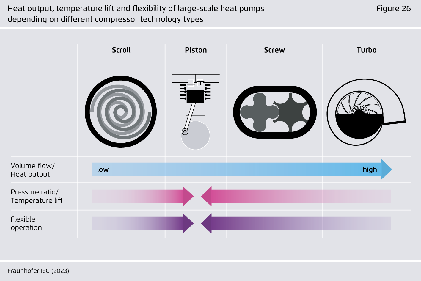 Preview for Heat output, temperature lift and flexibility of large-scale heat pumps depending on different compressor technology types