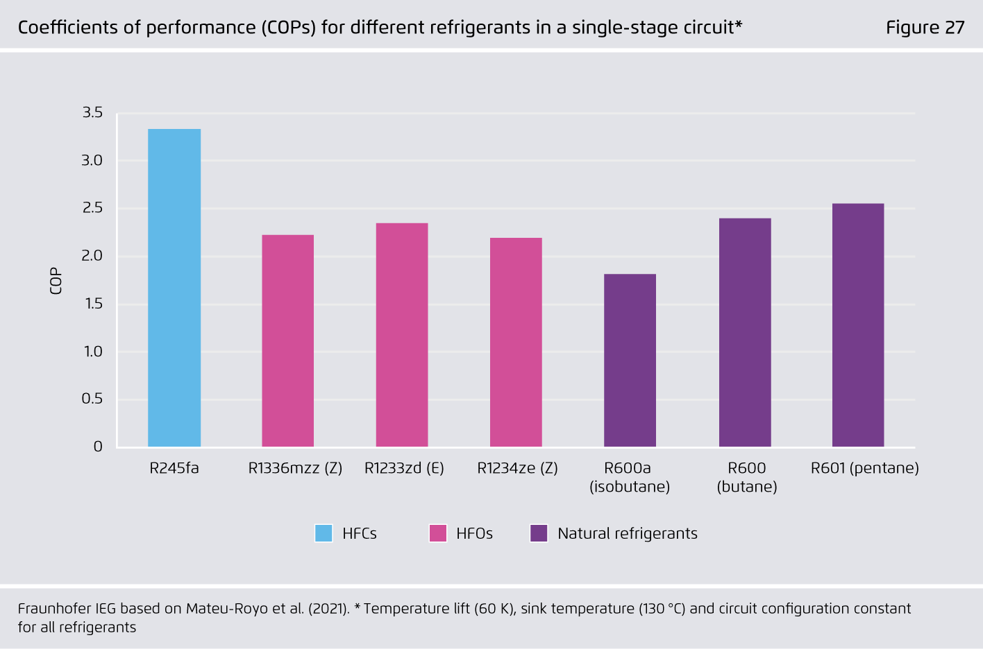 Preview for Coeffcients of performance (COPs) for different refrigerants in a single-stage circuit*