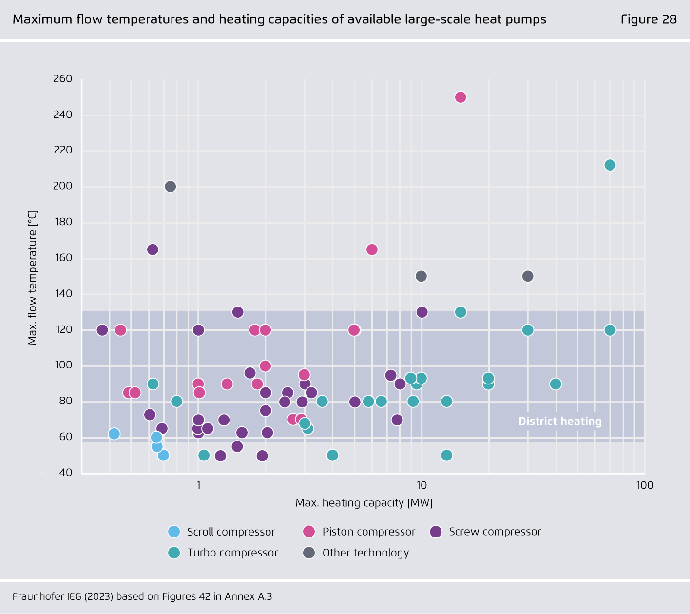 Preview for Maximum flow temperatures and heating capacities of available large-scale heat pumps