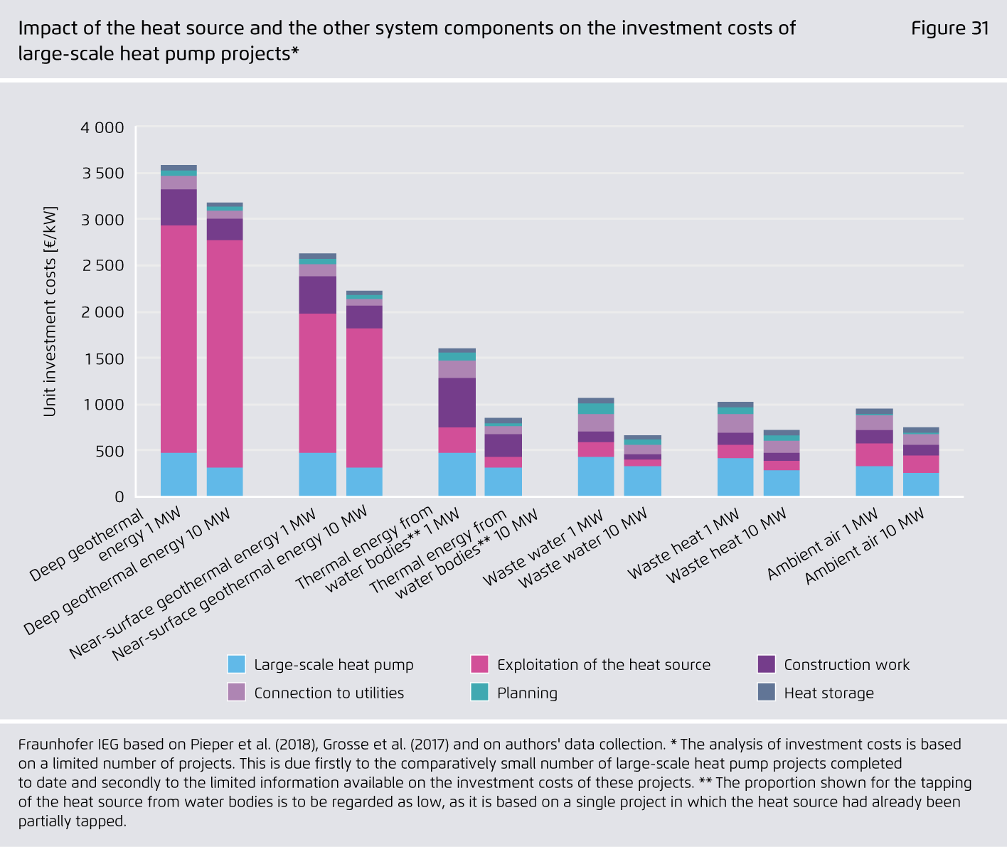 Preview for Impact of the heat source and the other system components on the investment costs of large-scale heat pump projects*