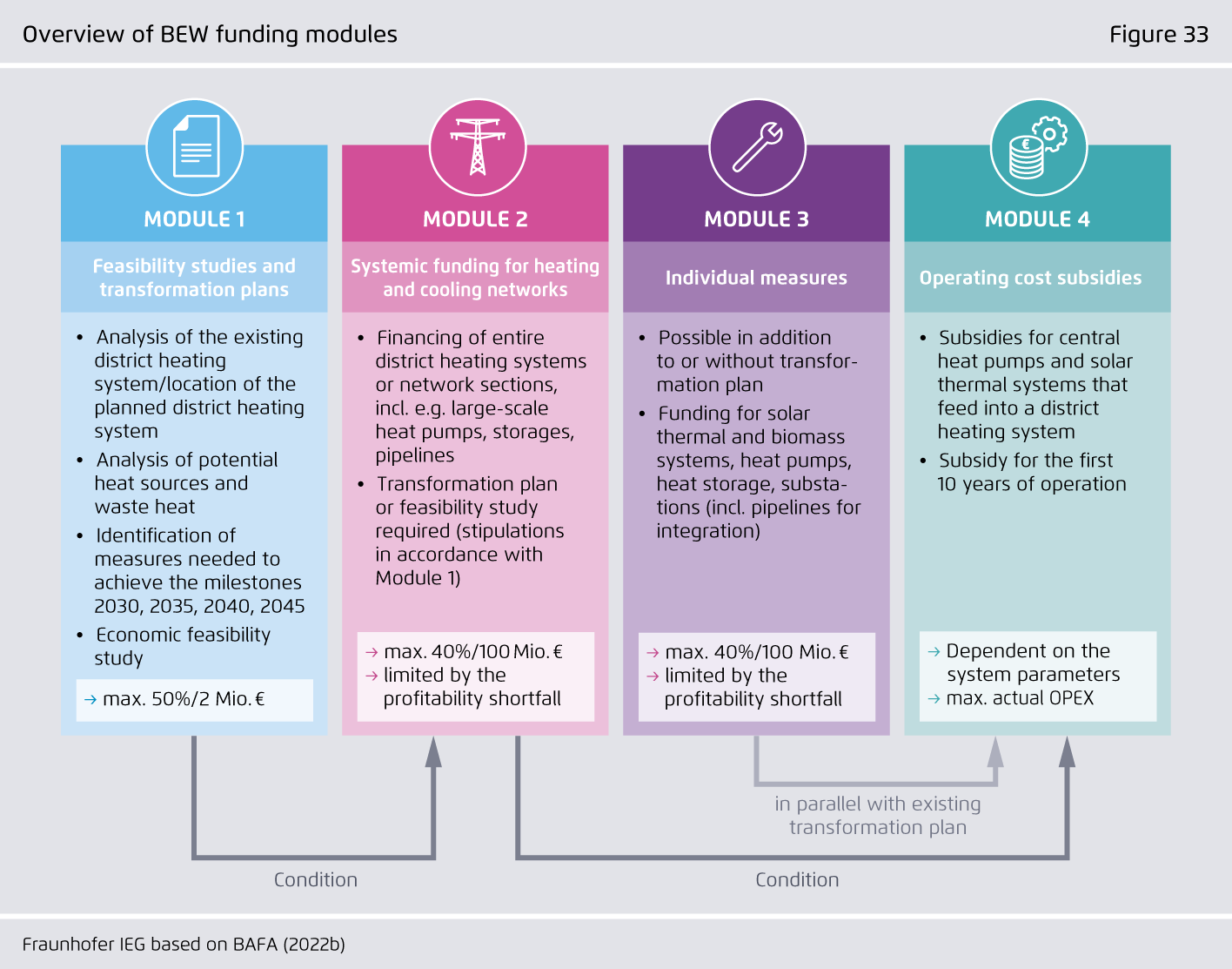 Preview for Overview of BEW funding modules