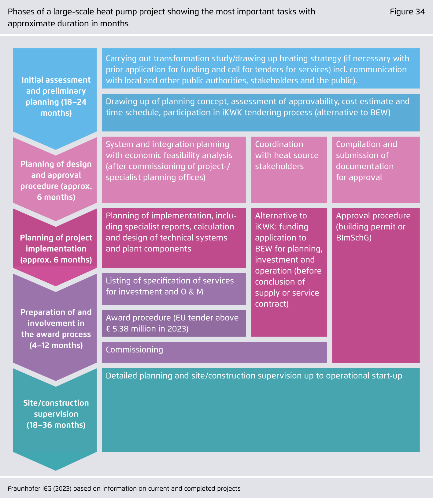 Preview for Phases of a large-scale heat pump project showing the most important tasks with approximate duration in months