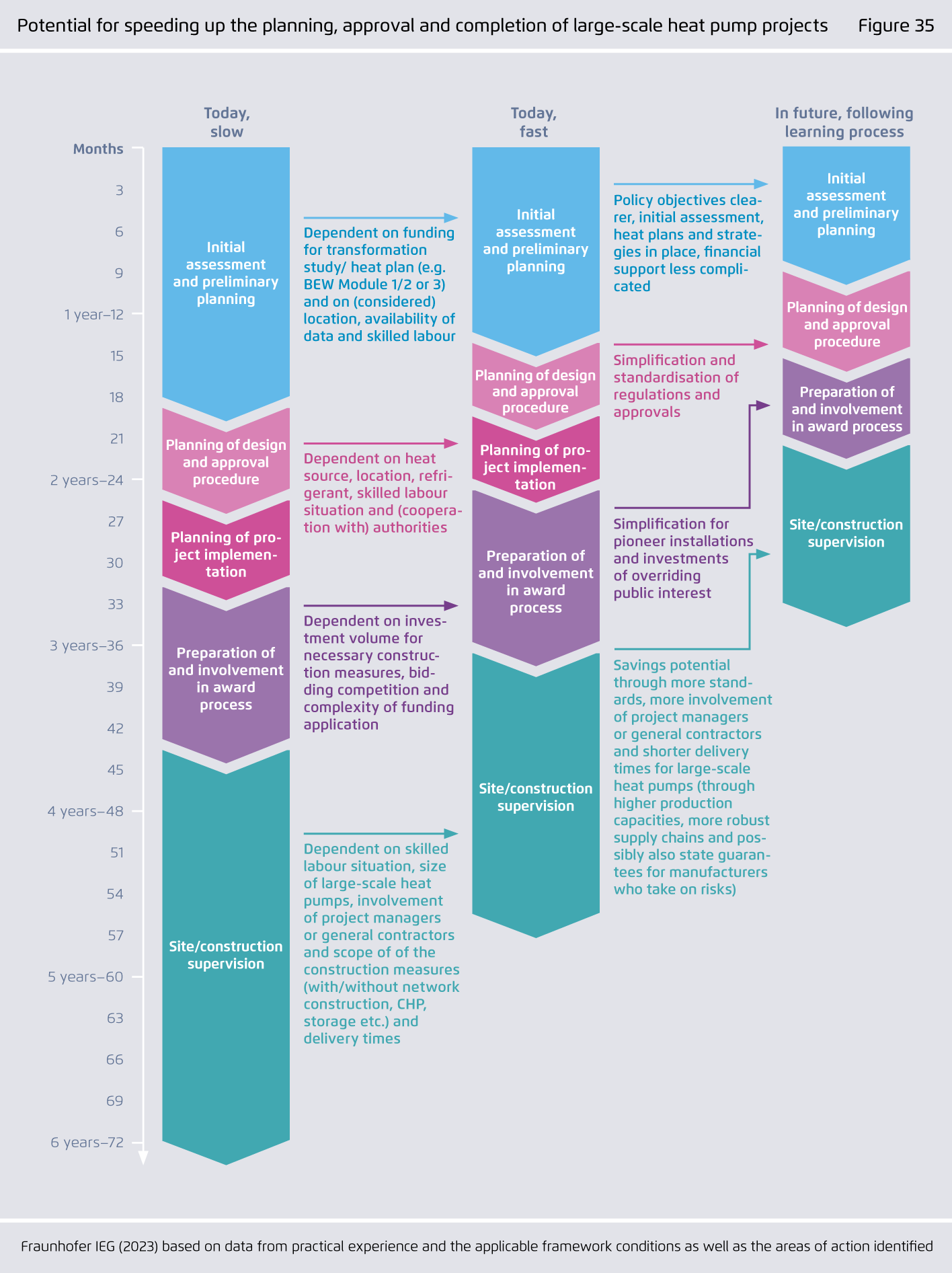 Preview for Potential for speeding up the planning, approval and completion of large-scale heat pump projects