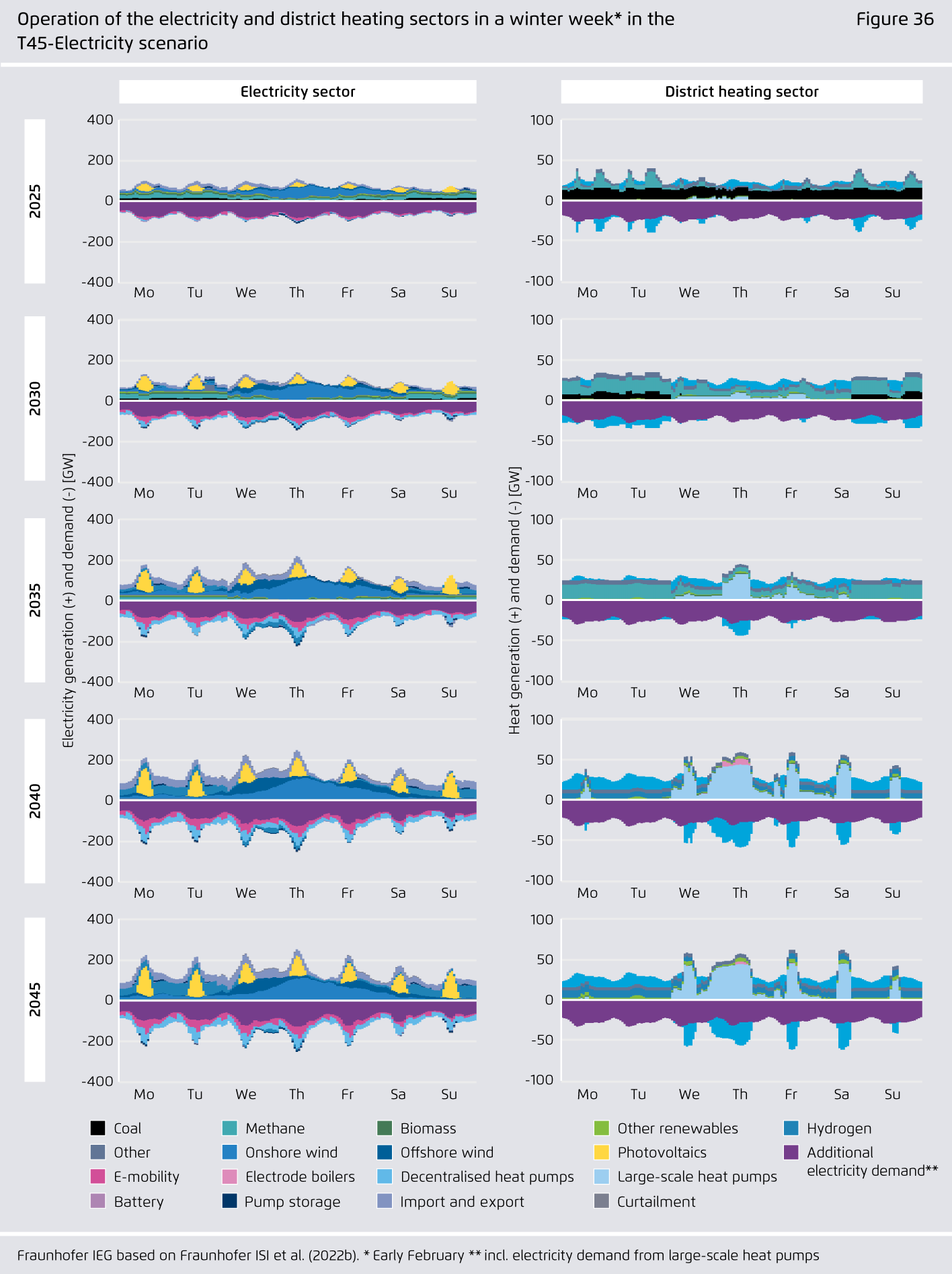 Preview for Operation of the electricity and district heating sectors in a winter week* in the T45-Electricity scenario