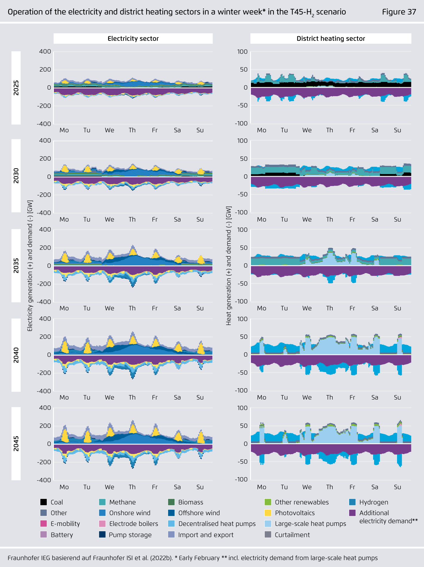 Preview for Operation of the electricity and district heating sectors in a winter week* in the T45-H2 scenario