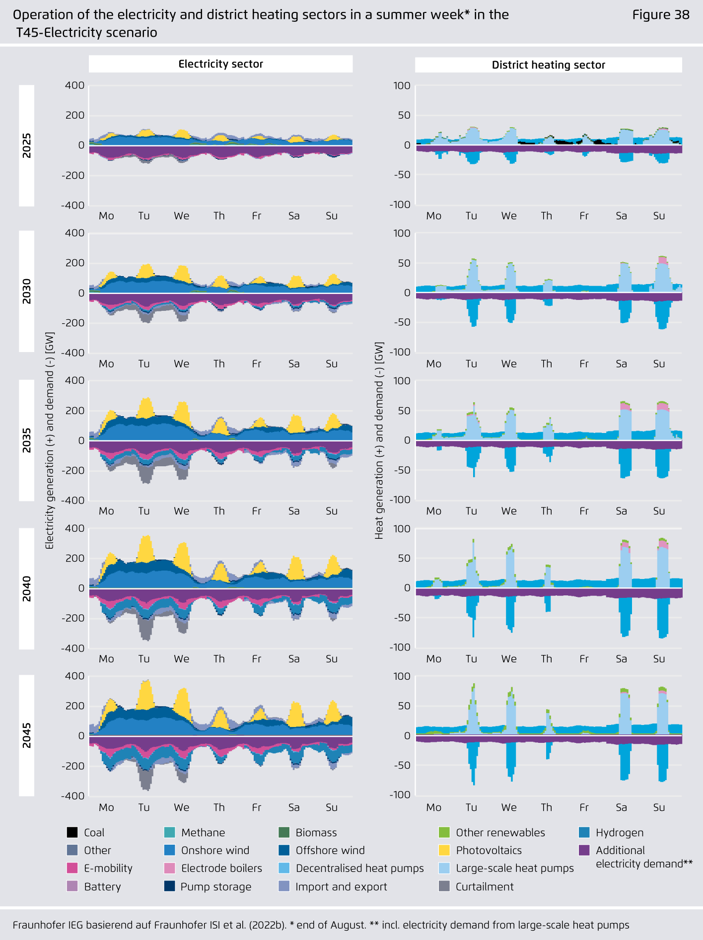 Preview for Operation of the electricity and district heating sectors in a summer week* in the T45-Electricity scenario
