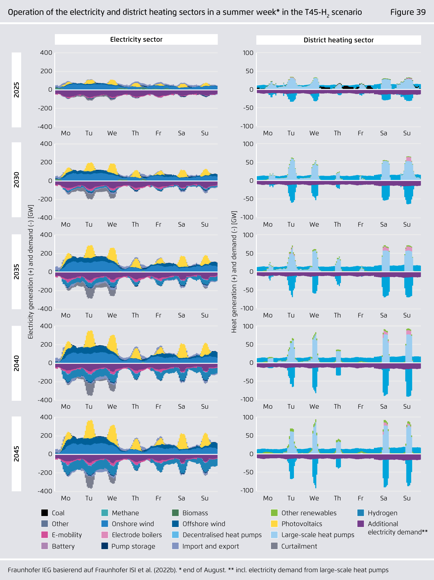 Preview for Operation of the electricity and district heating sectors in a summer week* in the T45-H2 scenario