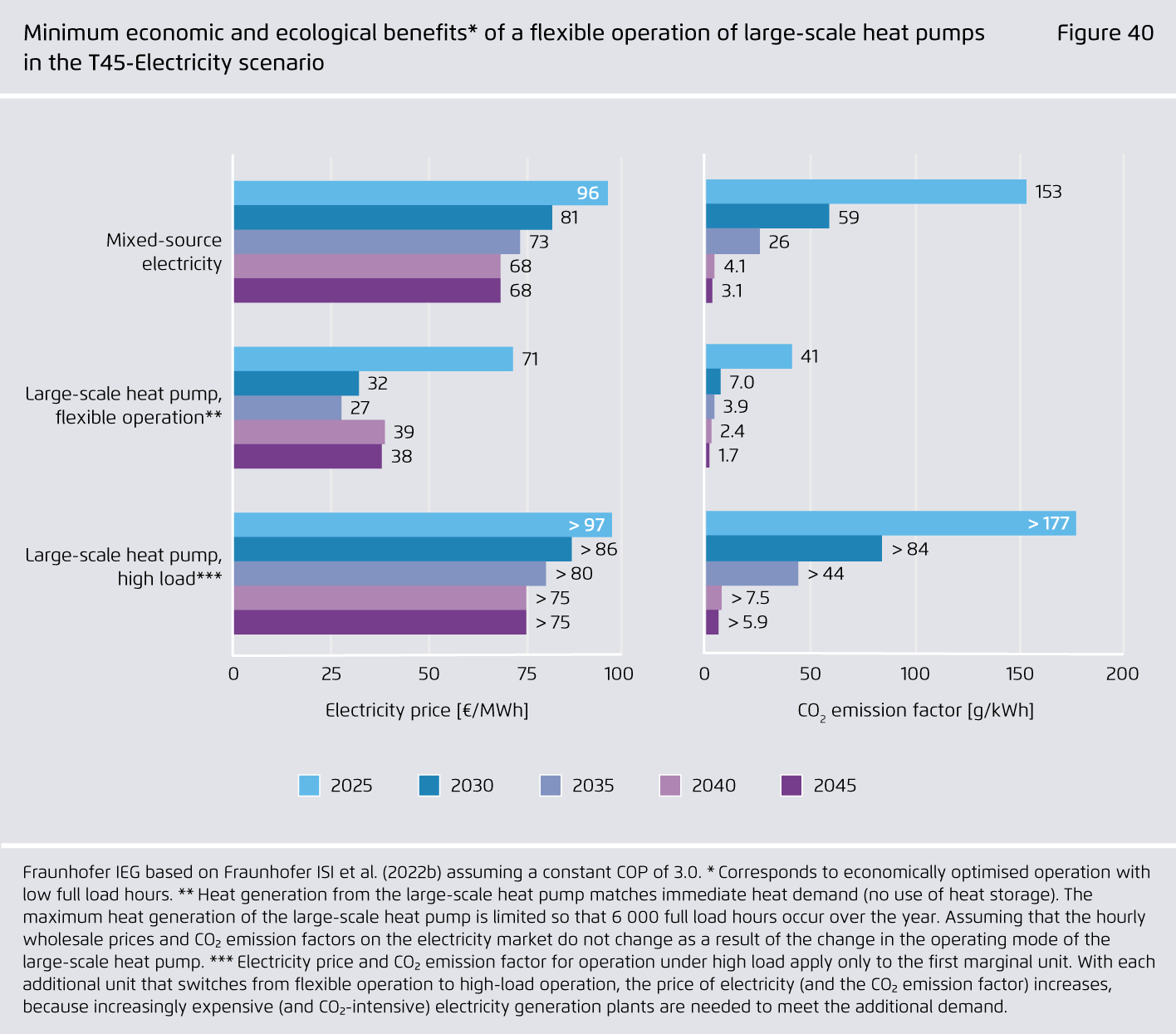 Preview for Minimum economic and ecological benefits* of a flexible operation of large-scale heat pumps in the T45-Electricity scenario