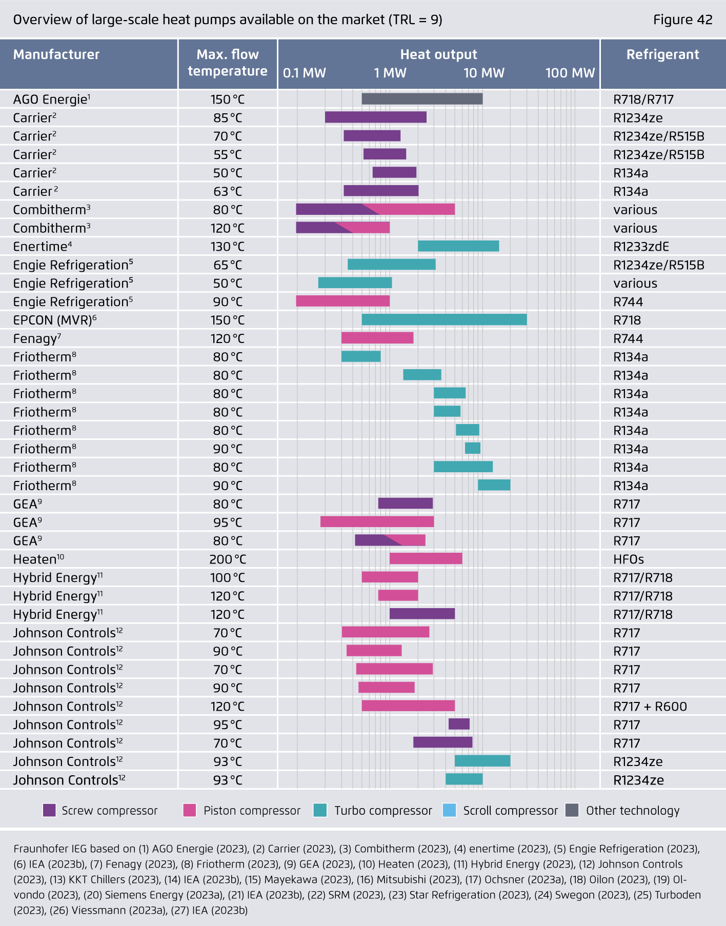 Preview for Overview of large-scale heat pumps available on the market (TRL = 9)