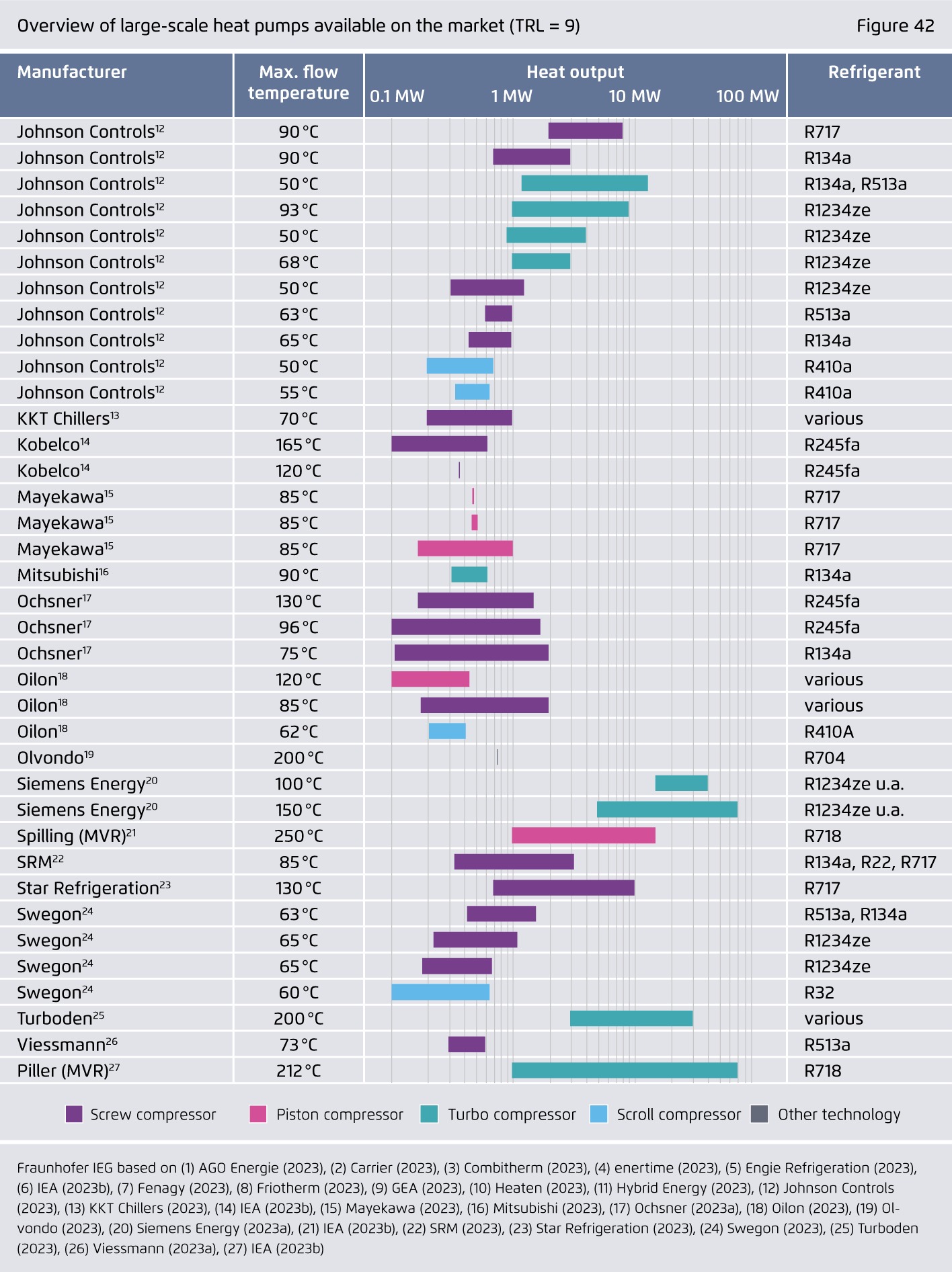 Preview for Overview of large-scale heat pumps available on the market (TRL = 9)