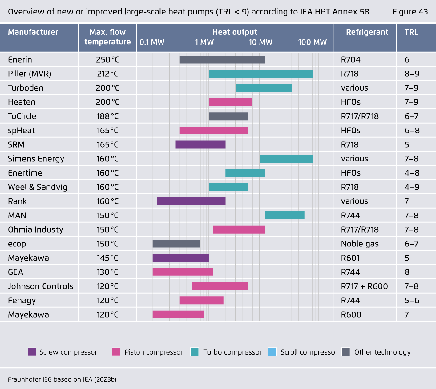 Preview for Overview of new or improved large-scale heat pumps (TRL < 9) according to IEA HPT Annex 58
