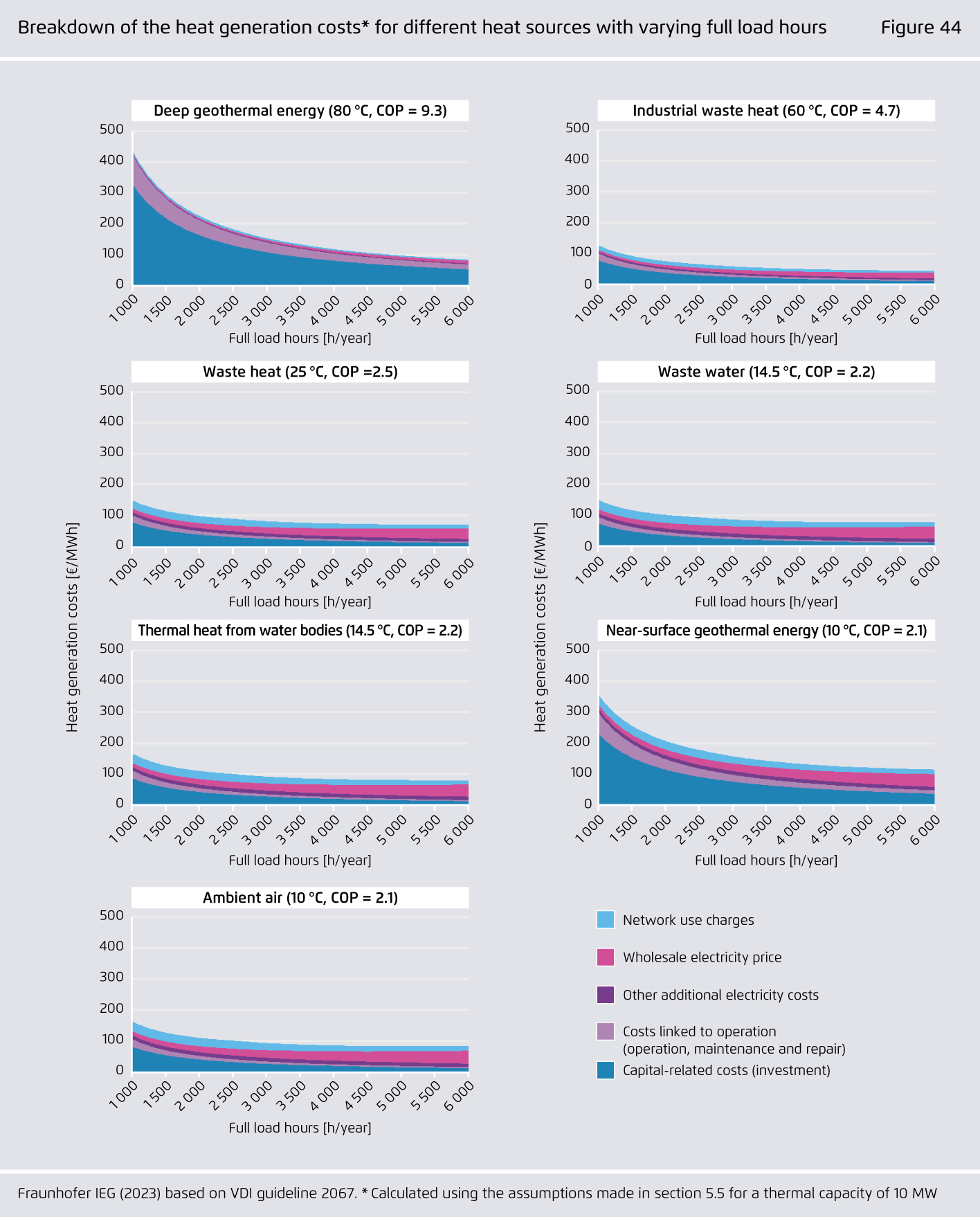 Preview for Breakdown of the heat generation costs* for different heat sources with varying full load hours