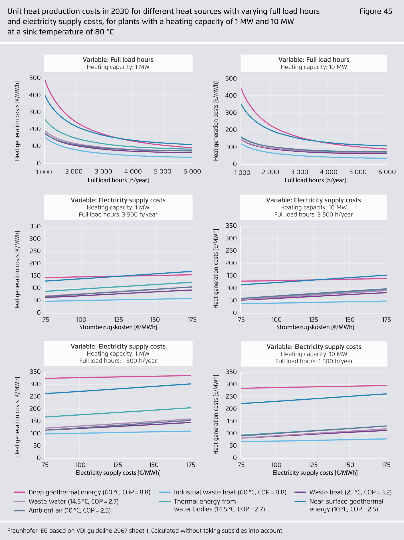 Preview for Unit heat production costs in 2030 for di erent heat sources with varying full load hours and electricity supply costs, for plants with a heating capacity of 1 MW and 10 MW at a sink temperature of 80 °C
