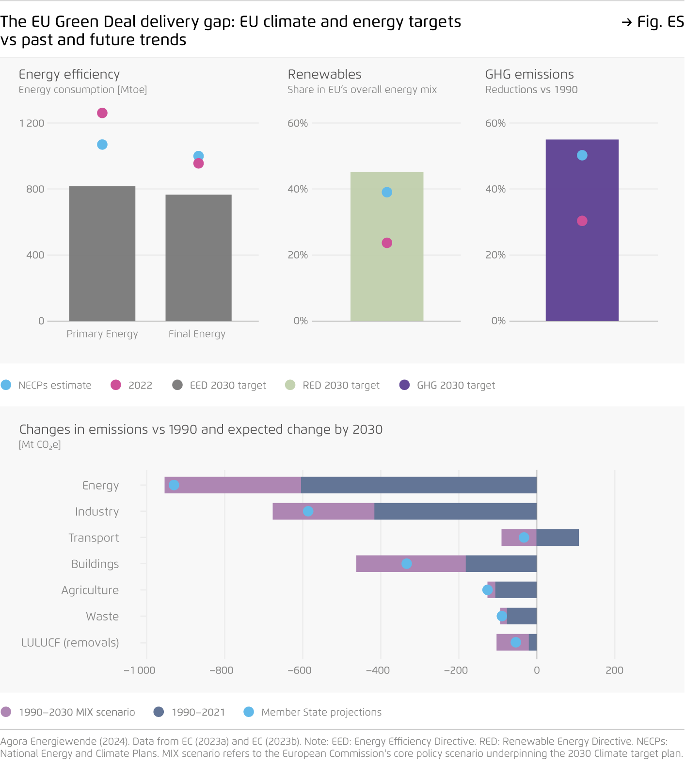 Preview for The EU Green Deal delivery gap: EU climate and energy targets vs past and future trends