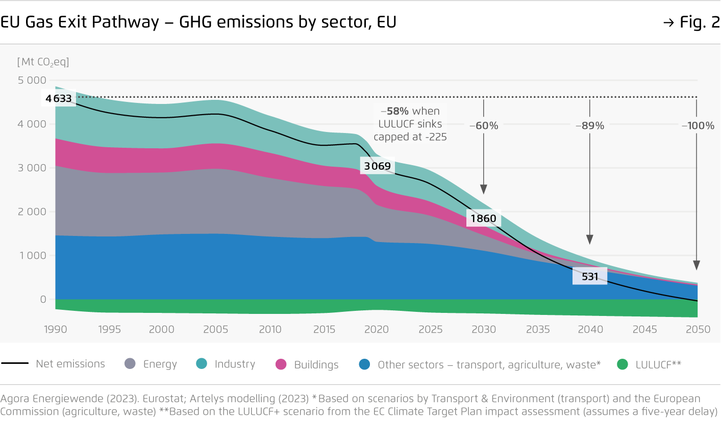 Preview for EU Gas Exit Pathway – GHG emissions by sector, EU