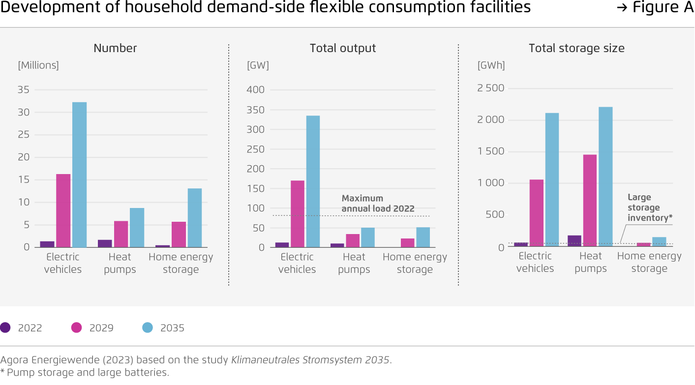 Preview for Development of household demand-side flexible consumption facilities