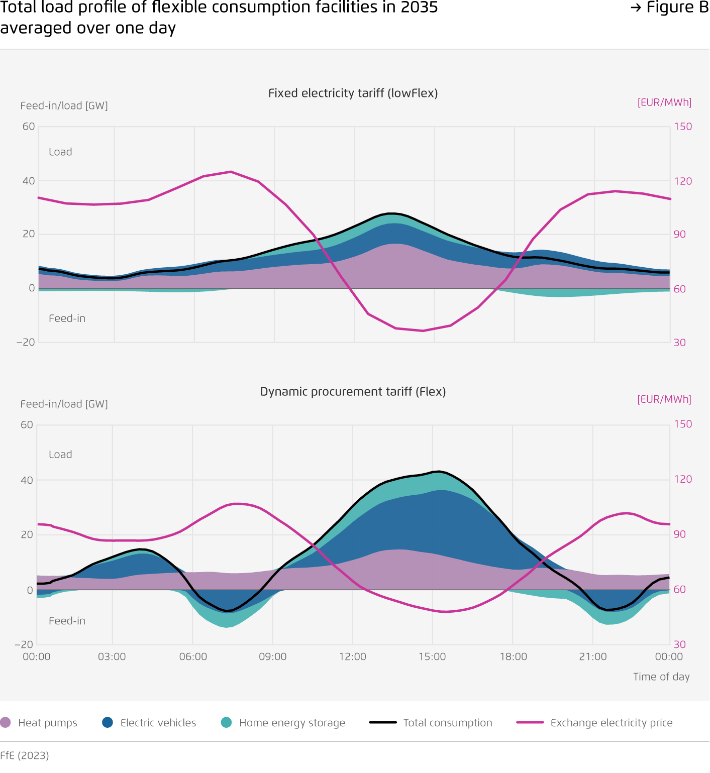 Preview for Total load profile of flexible consumption facilities in 2035 averaged over one day