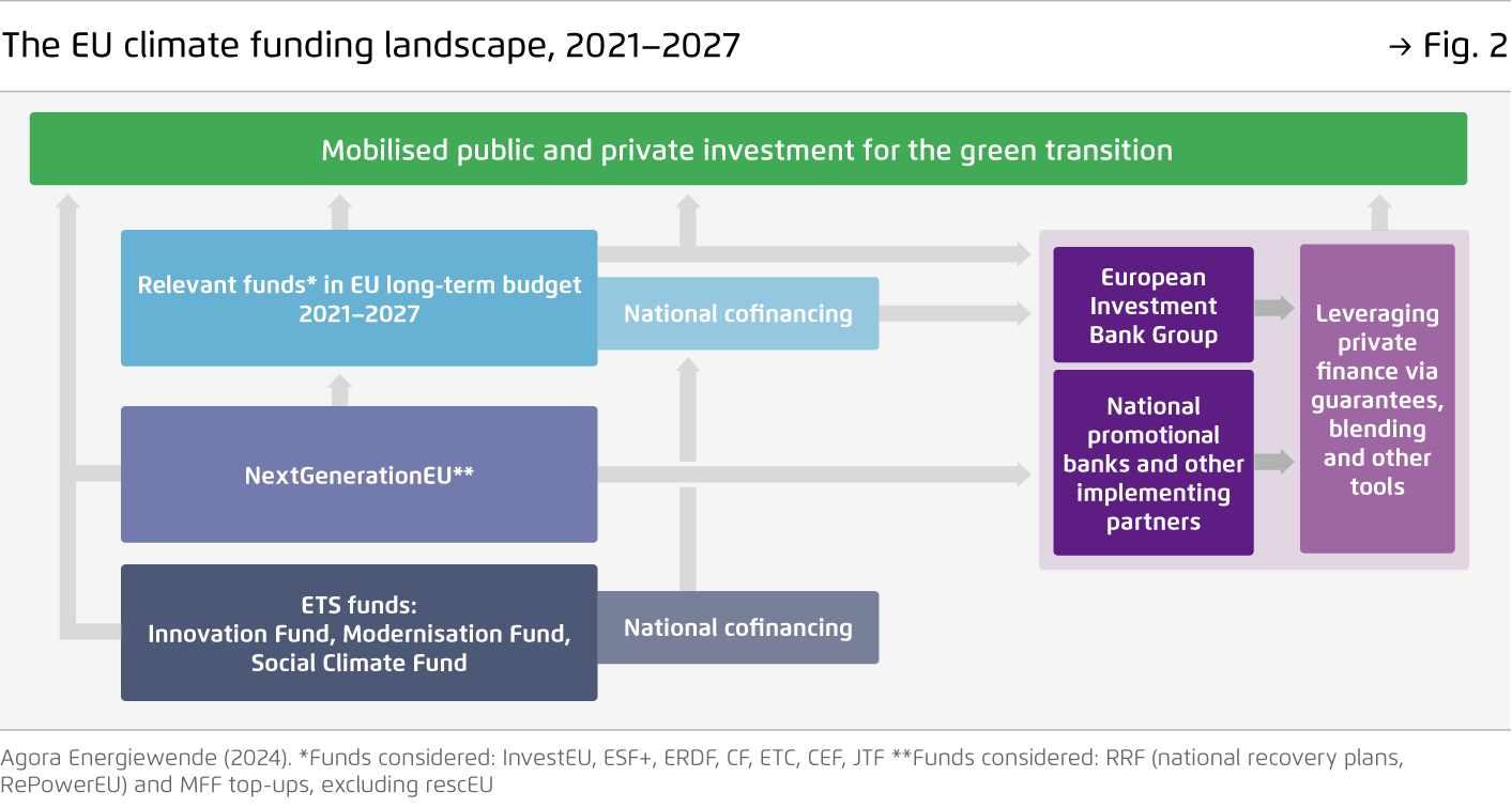 Preview for The EU climate funding landscape, 2021–2027