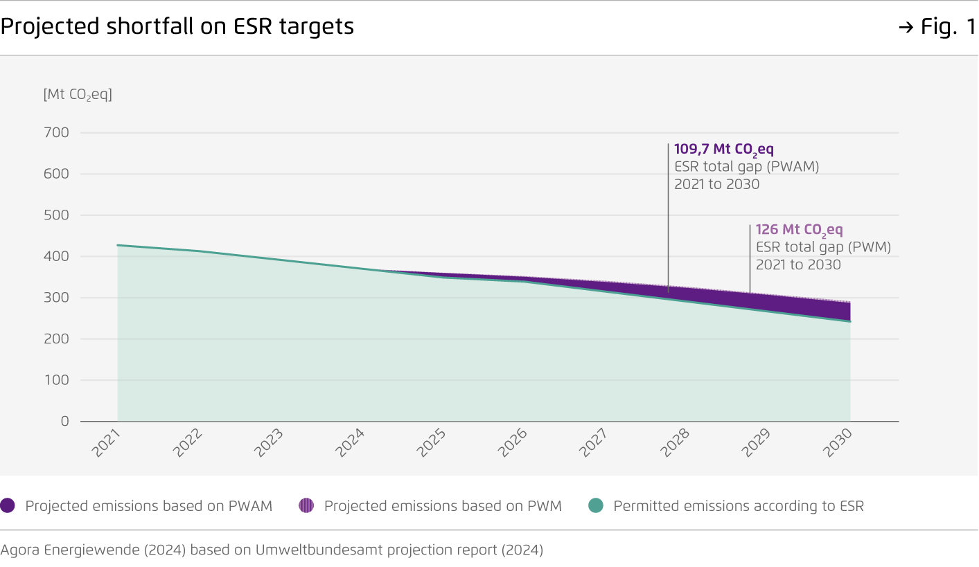 Preview for Projected shortfall on ESR targets