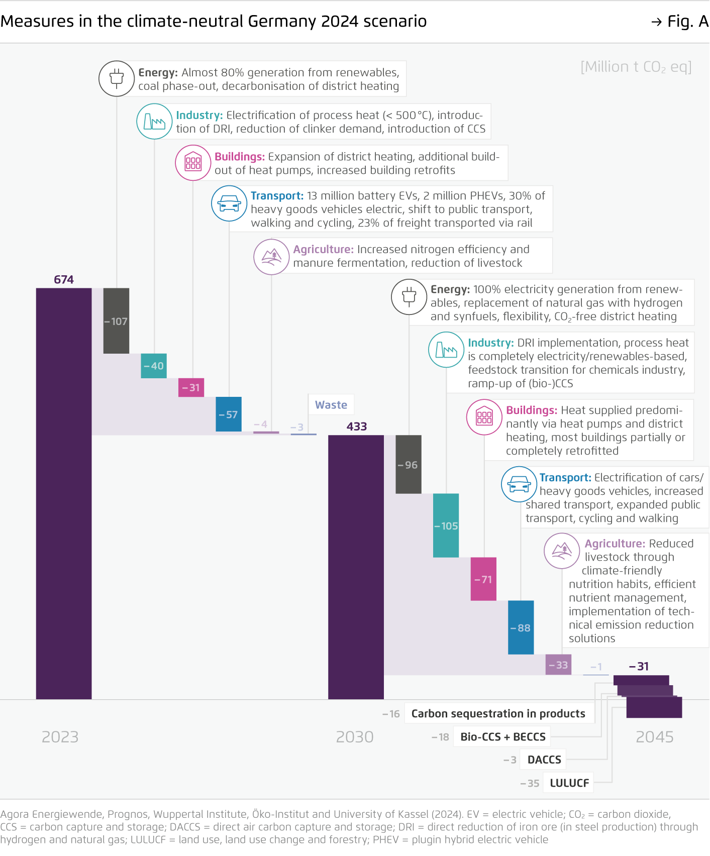Preview for Measures in the climate-neutral Germany 2024 scenario