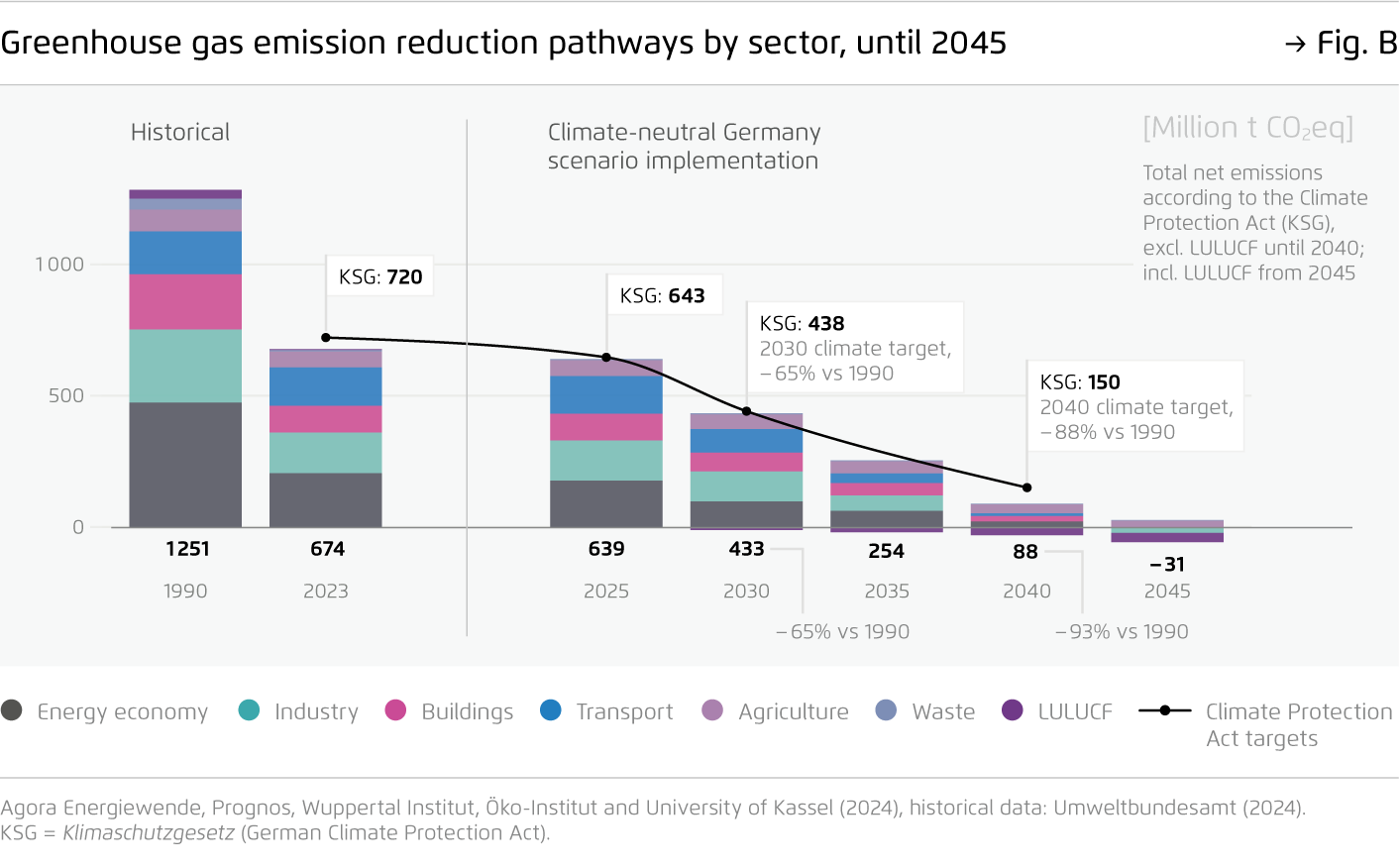 Preview for Greenhouse gas emission reduction pathways by sector, until 2045
